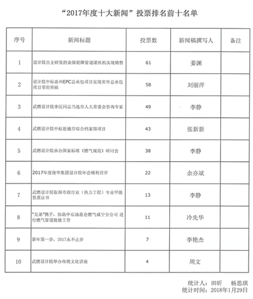 武燃设计院开展2017年度十大事件新闻评选活动