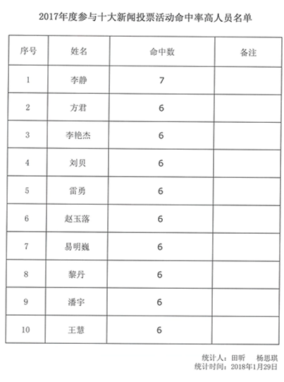 武燃设计院开展2017年度十大事件新闻评选活动
