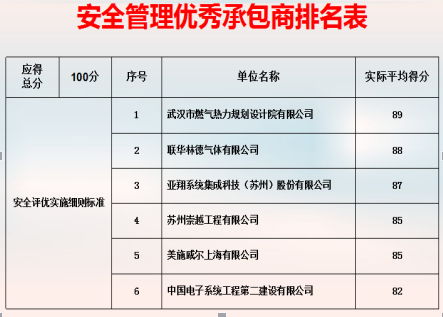 武燃设计院喜获国家存储器基地项目“安全管理优秀单位”荣誉称号