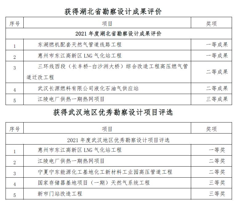 武燃设计院再次荣获省、市多项设计奖项殊荣