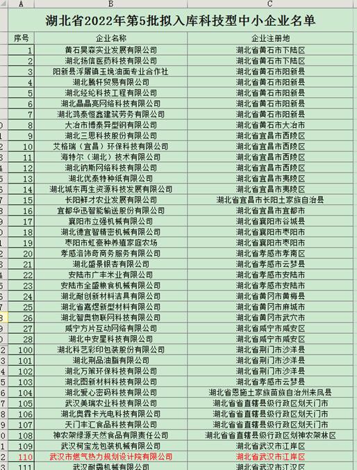 热烈祝贺武燃设计院成功入库湖北省科技型中小企业名单