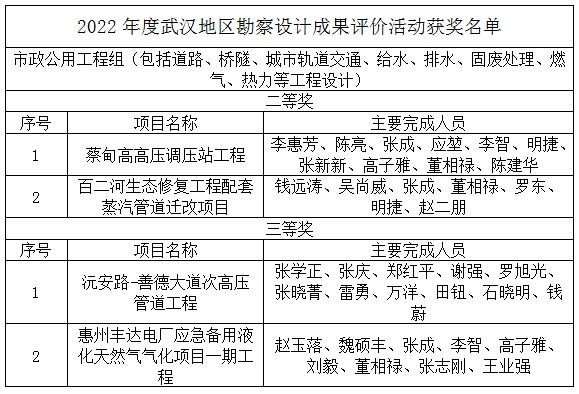 武燃设计院荣获市多项设计奖项殊荣