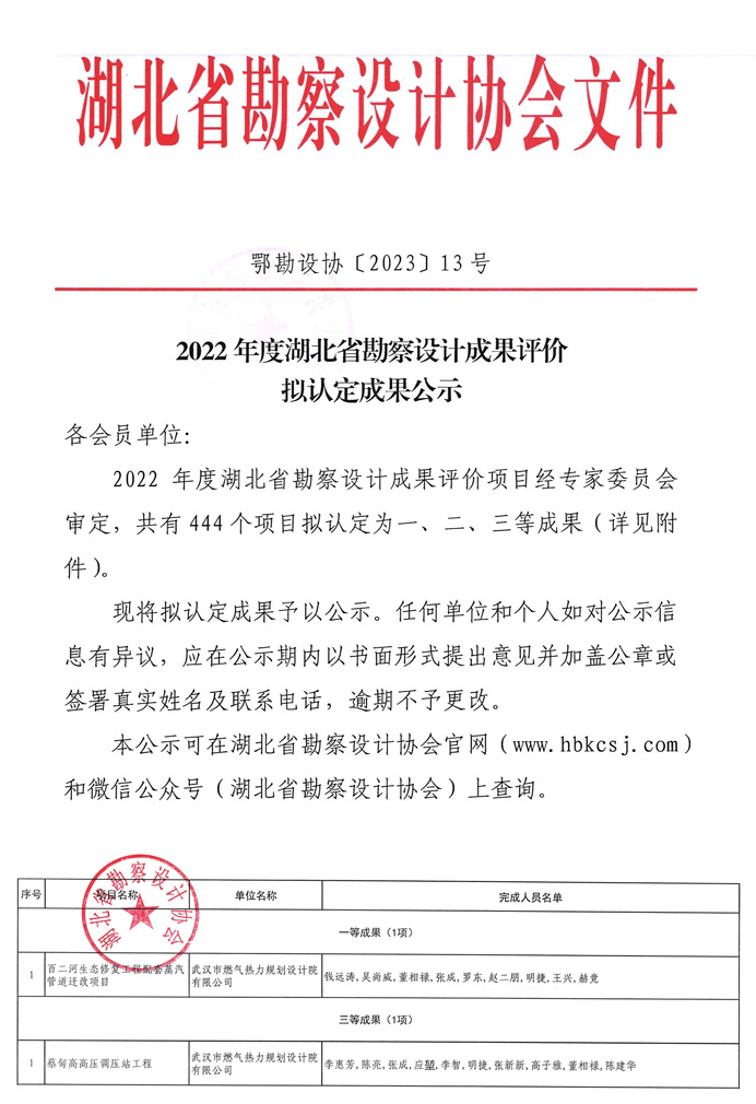 改革奋进时 喜讯连连捷报频传丨武燃设计院荣获省级勘察设计成果一等、三等多项殊荣